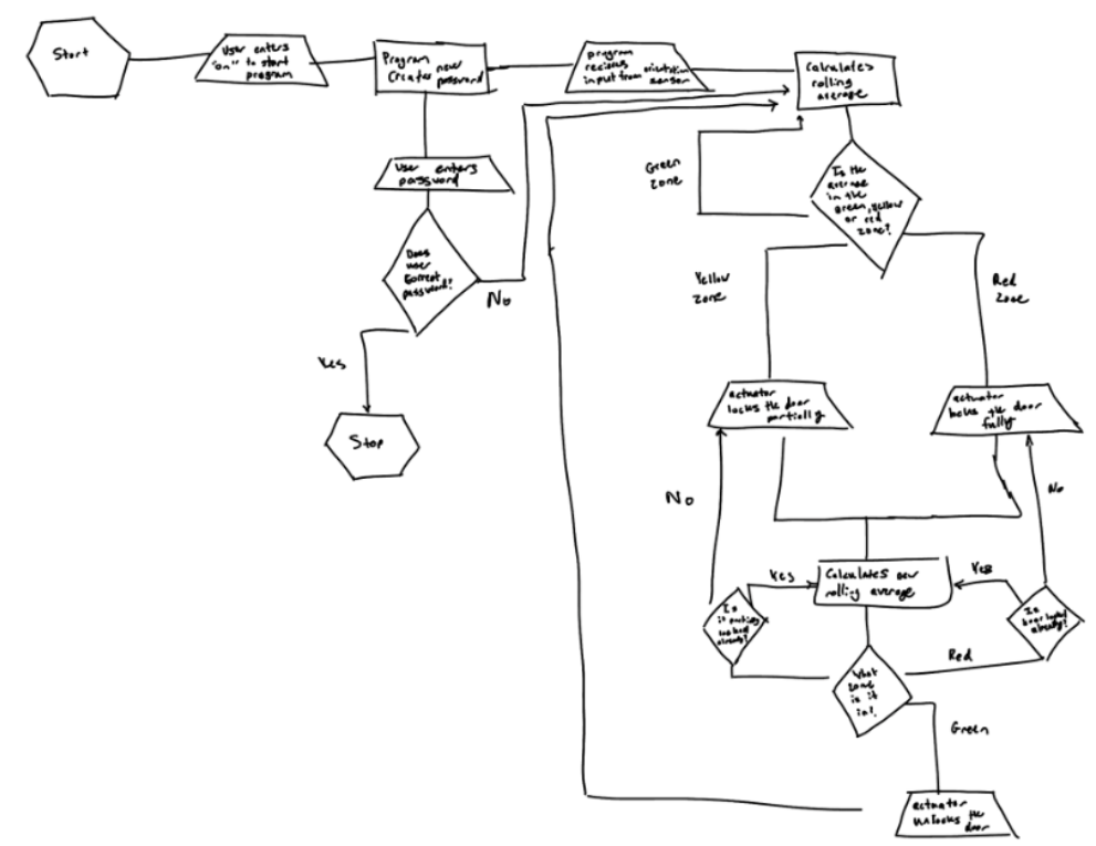 Final concept flowchart